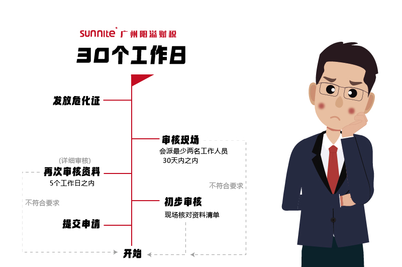 申請?；C，需要多久時間2